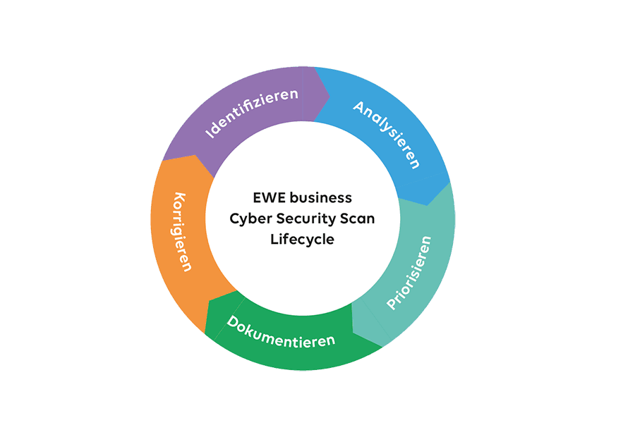 Grafische Darstellung des EWE Business Cyber Security Scan Lifecycles