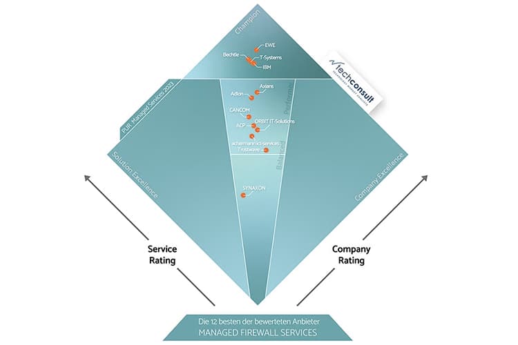 Techconsult-Grafik: Auszeichnung Managed Firewall Services