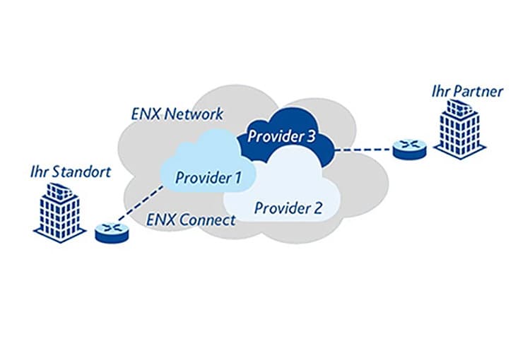 Grafische Darstellung der Funktionsweise von ENX Connect