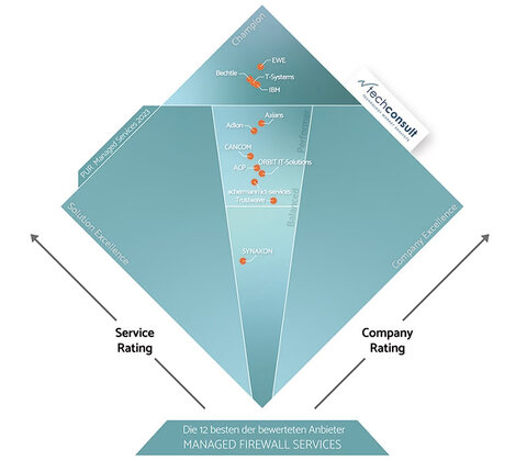 Abbildung  PUR Managed Services Diamant